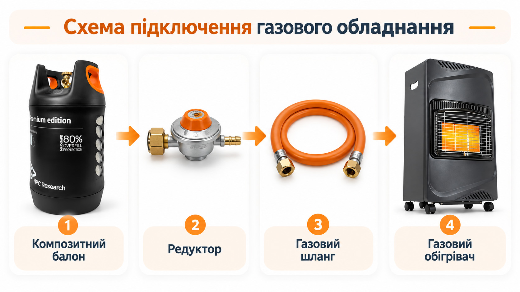 Схема підключення газового балона до обігрівача
